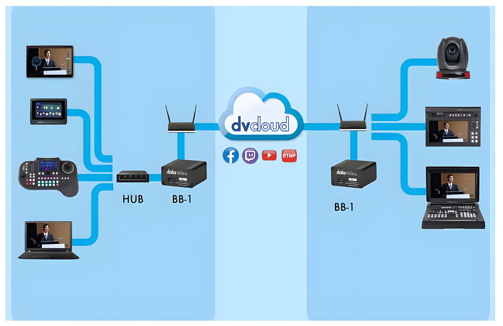 dvCloud Remote Device Kit